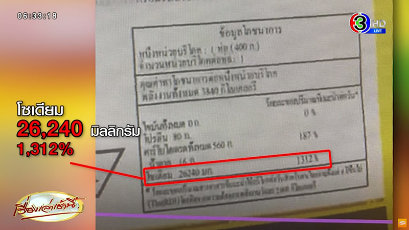 บะหมี่จีนโซเดียม 26,240 มิลลิกรัม บะหมี่จีนโซเดียม 26,240 มิลลิกรัม