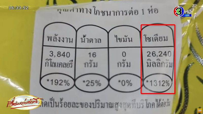 บะหมี่จีนโซเดียม 26,240 มิลลิกรัม บะหมี่จีนโซเดียม 26,240 มิลลิกรัม