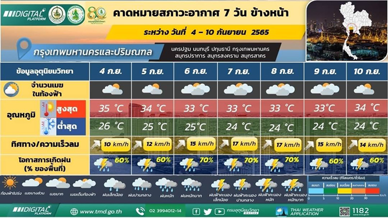 กรมอุตุฯ เตือน 5-9 ก.ย. 65 กรมอุตุฯ เตือน 5-9 ก.ย. 65