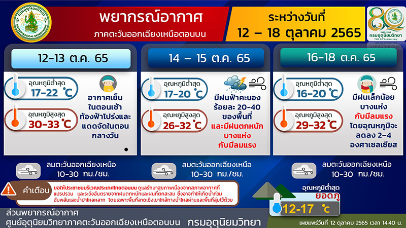 กรมอุตุฯ เตือน 14-15 ต.ค. กรมอุตุฯ เตือน 14-15 ต.ค.