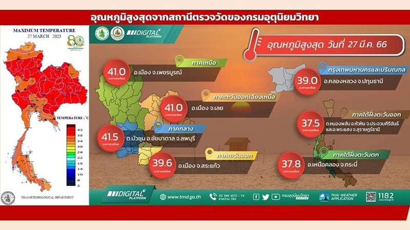 8 จังหวัด อุณภูมิสูงสุดในไทย มีร้อนทะลุ 41 5 องศา 8 จังหวัด อุณภูมิสูงสุดในไทย มีร้อนทะลุ 41 5 องศา