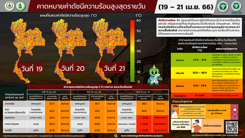เตือน 20 21 เมย ค่าดัชนีความร้อนสูงสุด 54 ระดับอันตรายมาก เตือน 20 21 เมย ค่าดัชนีความร้อนสูงสุด 54 ระดับอันตรายมาก