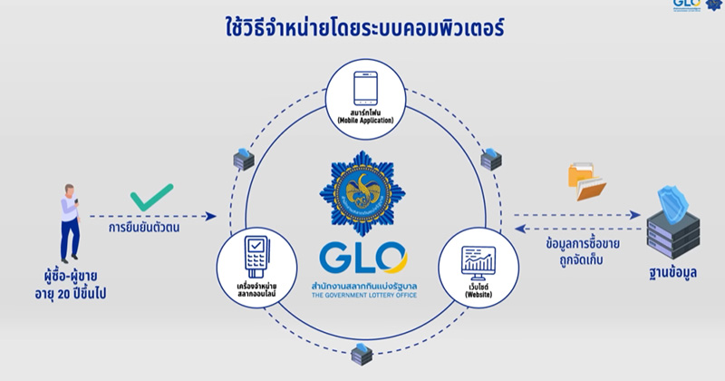 ครม ไฟเขียว สลากใหม่ 3 ตัว ลุ้นโต๊ด เต็ง แจ็กพอต มีรางวัลอะไรบ้าง ครม ไฟเขียว สลากใหม่ 3 ตัว ลุ้นโต๊ด เต็ง แจ็กพอต มีรางวัลอะไรบ้าง