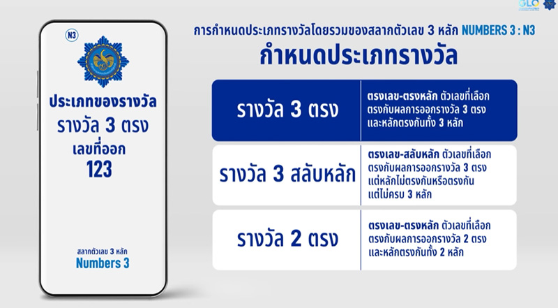 ครม ไฟเขียว สลากใหม่ 3 ตัว ลุ้นโต๊ด เต็ง แจ็กพอต มีรางวัลอะไรบ้าง ครม ไฟเขียว สลากใหม่ 3 ตัว ลุ้นโต๊ด เต็ง แจ็กพอต มีรางวัลอะไรบ้าง