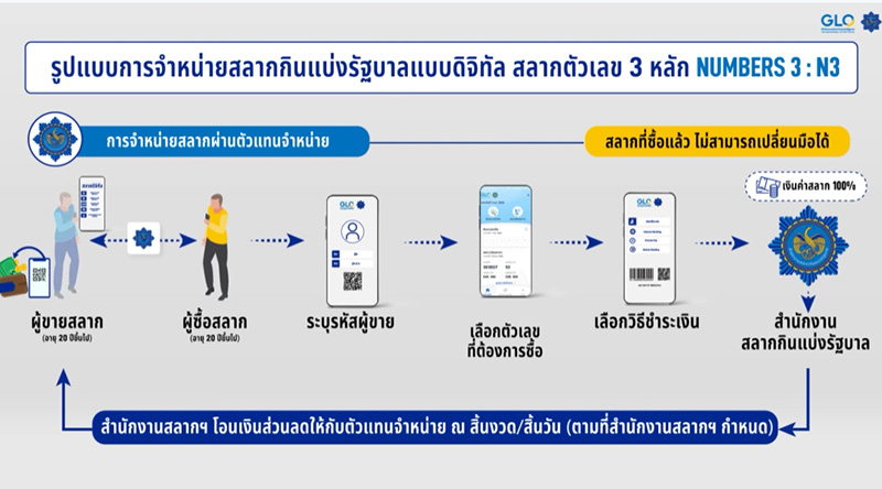 ครม ไฟเขียว สลากใหม่ 3 ตัว ลุ้นโต๊ด เต็ง แจ็กพอต มีรางวัลอะไรบ้าง ครม ไฟเขียว สลากใหม่ 3 ตัว ลุ้นโต๊ด เต็ง แจ็กพอต มีรางวัลอะไรบ้าง