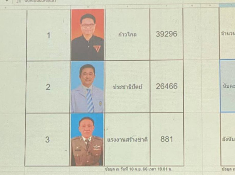 ผลการเลือกตั้งซ่อมระยอง เขต 3 ผลการเลือกตั้งซ่อมระยอง เขต 3