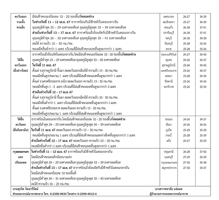 กรมอุตุพยากรณ์อากาศ กรมอุตุพยากรณ์อากาศ
