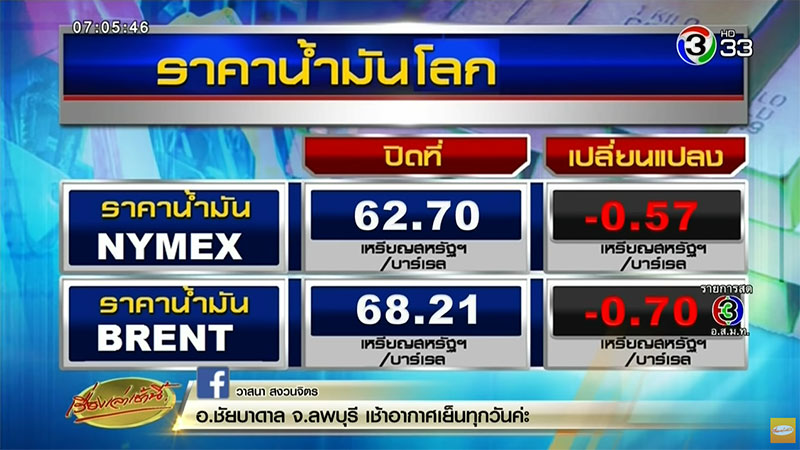 ราคาน้ำมัน ราคาน้ำมัน