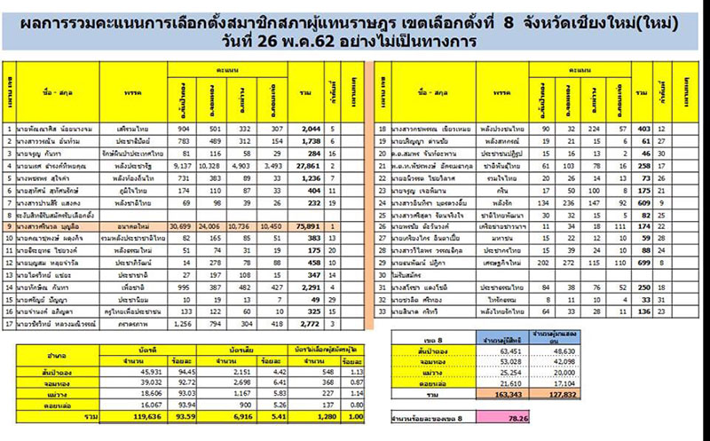 เลือกตั้งซ่อม เลือกตั้งซ่อม