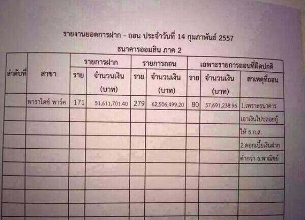 ชาวเน็ตแชร์ภาพคนแห่ถอนเงิน ธ.ออมสิน ไม่พอใจปล่อยกู้ ธ.ก.ส. ชาวเน็ตแชร์ภาพคนแห่ถอนเงิน ธ.ออมสิน ไม่พอใจปล่อยกู้ ธ.ก.ส.