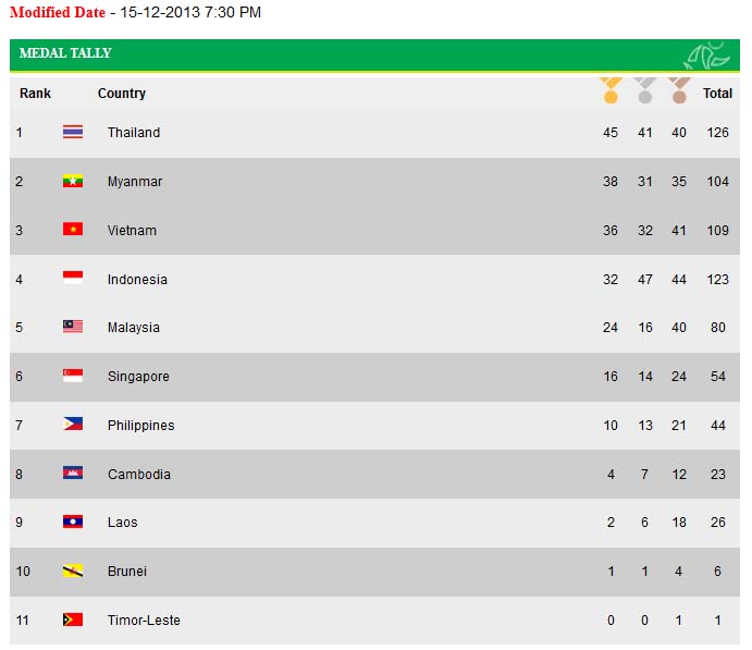 สรุปเหรียญรางวัล sea games 2013 วันที่ 15 ธ.ค. 56 สรุปเหรียญรางวัล sea games 2013 วันที่ 15 ธ.ค. 56