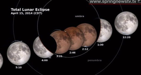 จันทรุปราคาเต็มดวง จันทรุปราคาเต็มดวง