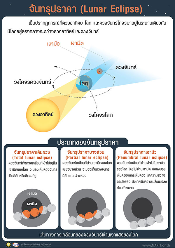 จันทรุปราคา จันทรุปราคา