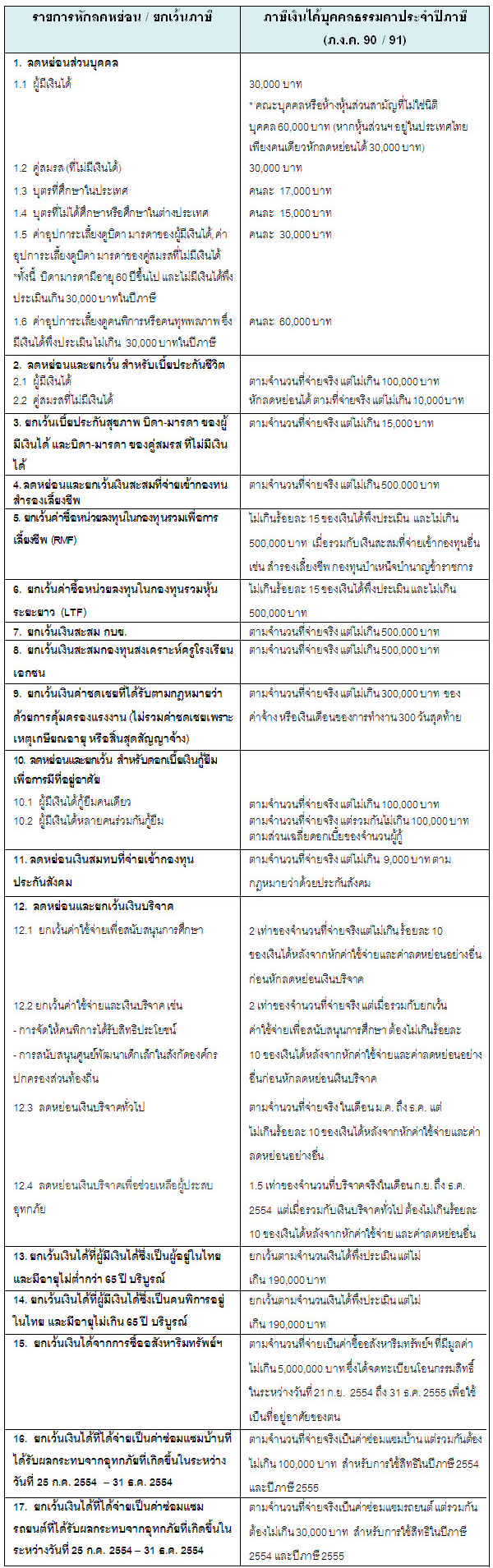 คํานวณภาษี วิธีคํานวณภาษี ที่ถูกต้อง คํานวณภาษี วิธีคํานวณภาษี ที่ถูกต้อง
