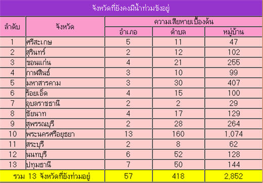 น้ำท่วม