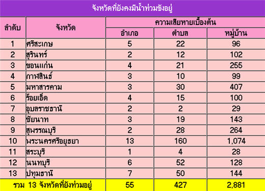 ข่าวน้ำท่วม