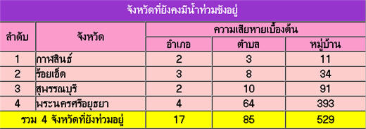 สถานการณ์น้ำท่วมภาคกลาง และภาคตะวันออกเฉียงเหนือ 30 ต.ค.- 28 พ.ย.