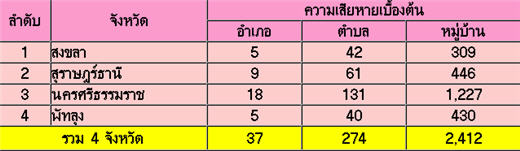 น้ำท่วมภาคใต้