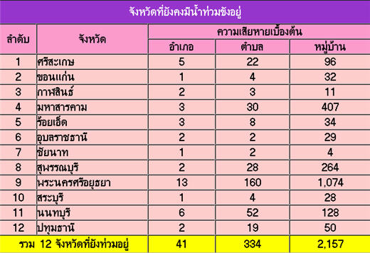 น้ำท่วมภาคอีสาน