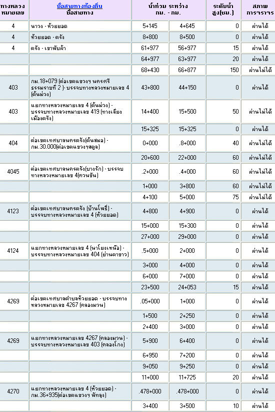  เส้นทางน้ำท่วม จ.ตรัง