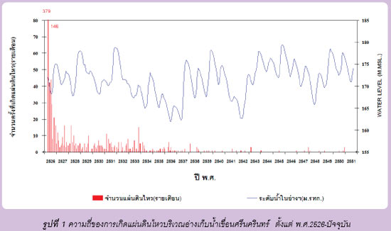 ความถี่ของการเกิดแผ่นดินไหวเขื่อนศรีนครินทร์