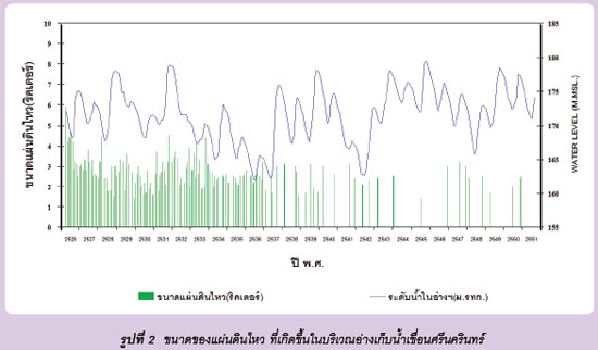 ขนาดของแผ่นดินไหวที่เกิดขึ้นบริเวณอ่างเก็บน้ำเขื่อนศรีนครินทร์