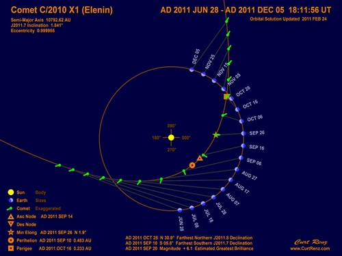 ภาพแสดงการโคจรของโลกและดาวหางเอเลนิน