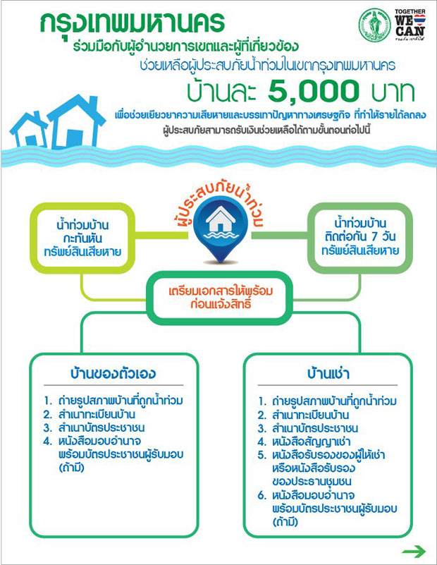 คู่มือการจ่ายเงินช่วยเหลือผู้ประสบอุทกภัย 5,000 บาท