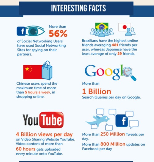 เผยงานวิจัยน่าสน สถิติการใช้อินเทอร์เน็ตของคนทั่วโลก