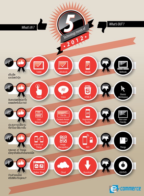 5 เทรนด์เทคโนโลยีน่าจับตาในปี 2012 