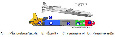 กลไกภายในจรวดโทมาฮอร์ค