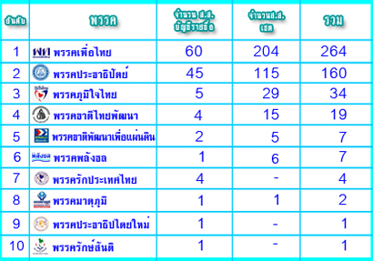 เลือกตั้ง 2554