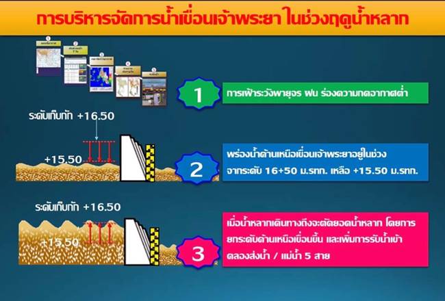 กรมชลประทาน