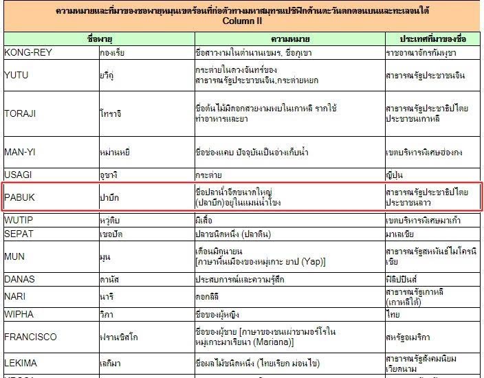 พายุปาบึก