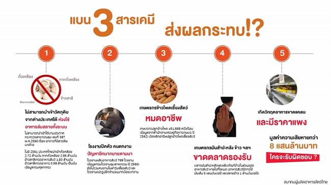 แบนสารเคมี