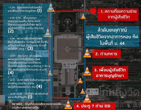 ธรรมกาย จี้รัฐบาลรับผิด ใช้ ม.44 ทำช่วยผู้ป่วยไม่ทัน ด้านกู้ชีพแจงไม่ติดด่านใด ๆ 