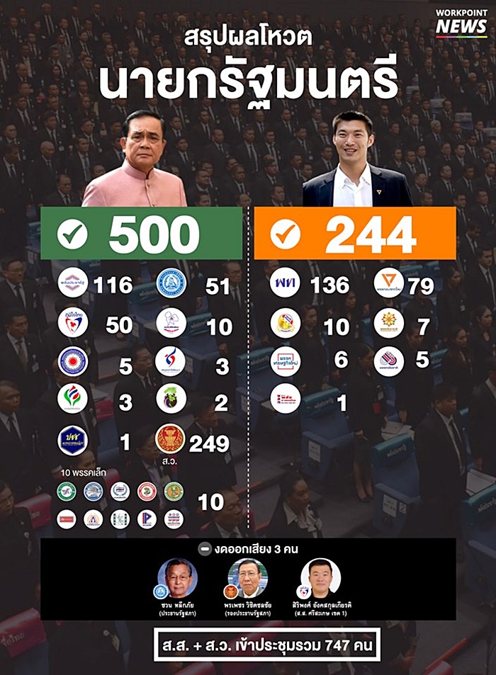 ผลโหวต ส.ส.-ส.ว.
