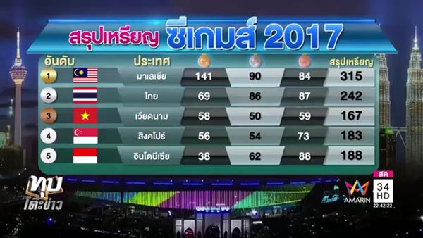 ซีเกมส์ 2017 เจ้าภาพโกง