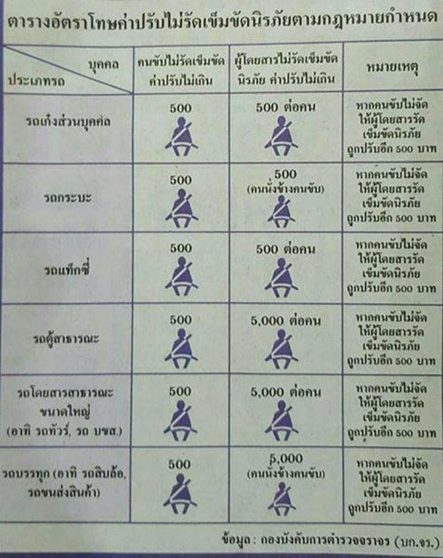 เปิดอัตราโทษไม่รัดเข็มขัดนิรภัย 