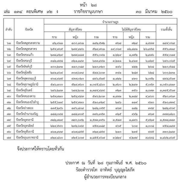 ประกาศจำนวนประชากรสัญชาติไทย