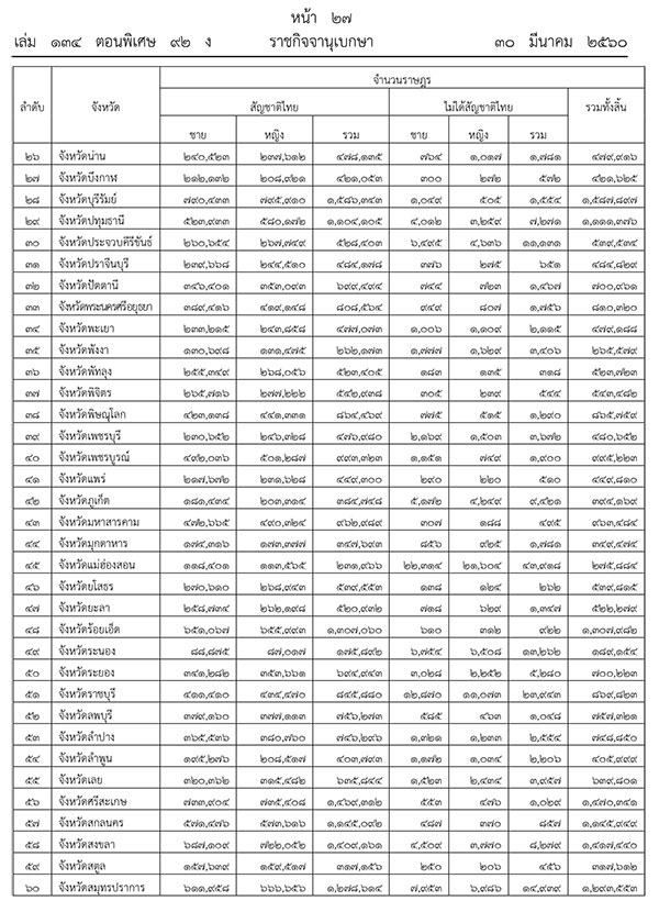 ประกาศจำนวนประชากรสัญชาติไทย