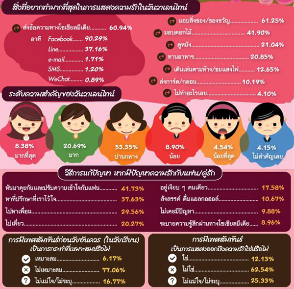 เปิดโพลวาเลนไทน์ 2018
