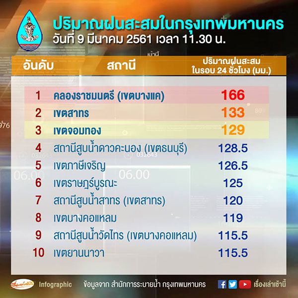 คนกรุงอ่วมหนัก ฝนถล่มตั้งแต่เช้ามืด.. น้ำท่วมขังสูงหลายจุด ไม่เว้นบนทางด่วน