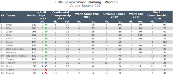 อันดับวอลเลย์บอลหญิงโลก 2014 