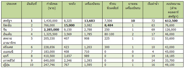 สุดยอด 10 ประเทศที่มีกองทัพแข็งแกร่งที่สุดในโลก 