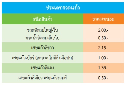 ธนาคารขยะรีไซเคิล