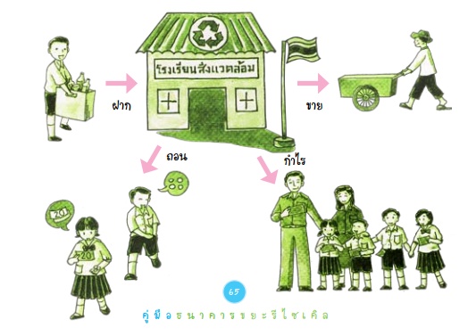 ธนาคารขยะรีไซเคิล