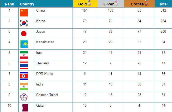 สรุปเหรียญเอเชียนเกมส์ 2014