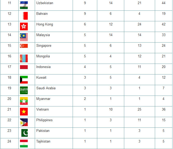 สรุปเหรียญเอเชียนเกมส์ 2014