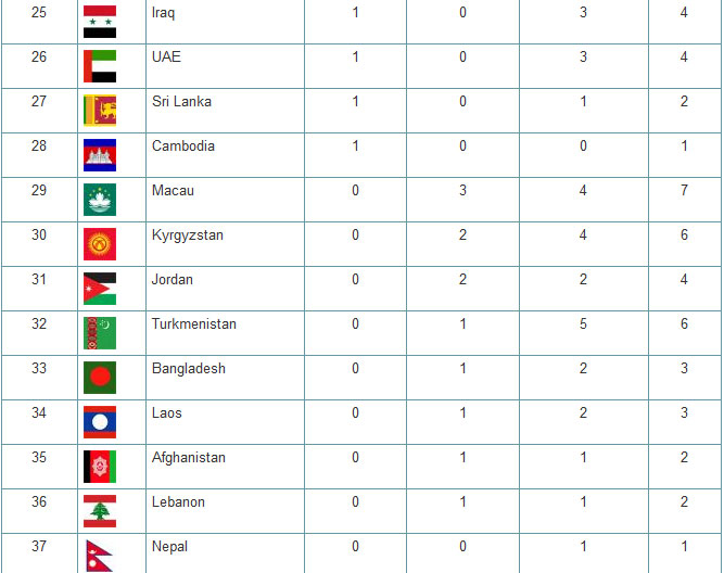 สรุปเหรียญเอเชียนเกมส์ 2014